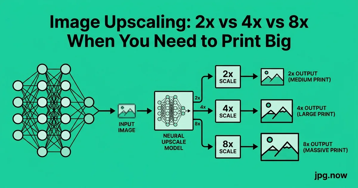 Image Upscaling: 2x vs 4x vs 8x When You Need to Print Big